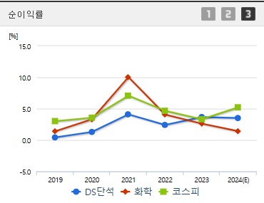 DS단석 주가 전망 순이익률 (1105)
