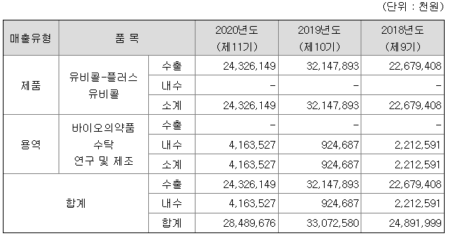 유바이오로직스 매출액