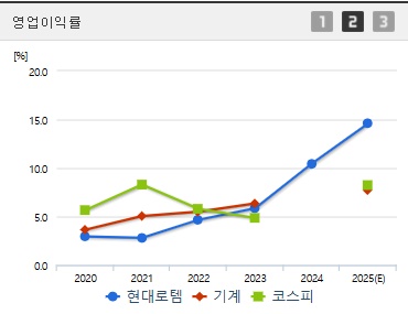 현대로템 주가 영업이익 (0403)