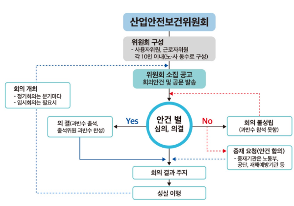 산업안전보건위원회 구성 및 세부운영 흐름도