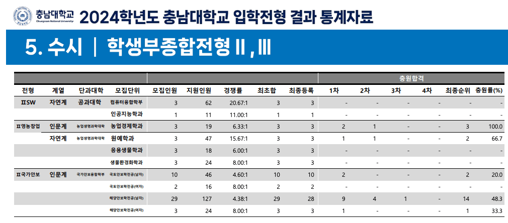 2024 충남대 수시 충원결과