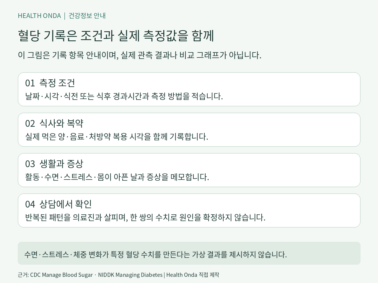 혈당 기록은 조건과 실제 측정값을 함께 안내: 측정 조건, 식사와 복약, 생활과 증상, 상담에서 확인