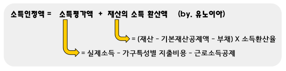 소득인정액-개념도