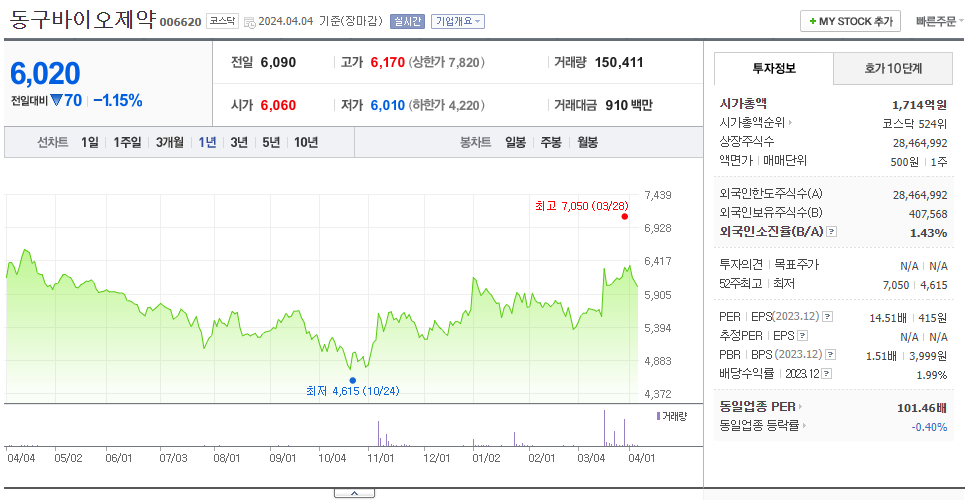 동구바이오제약_주가