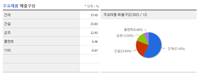 동양_주요제품