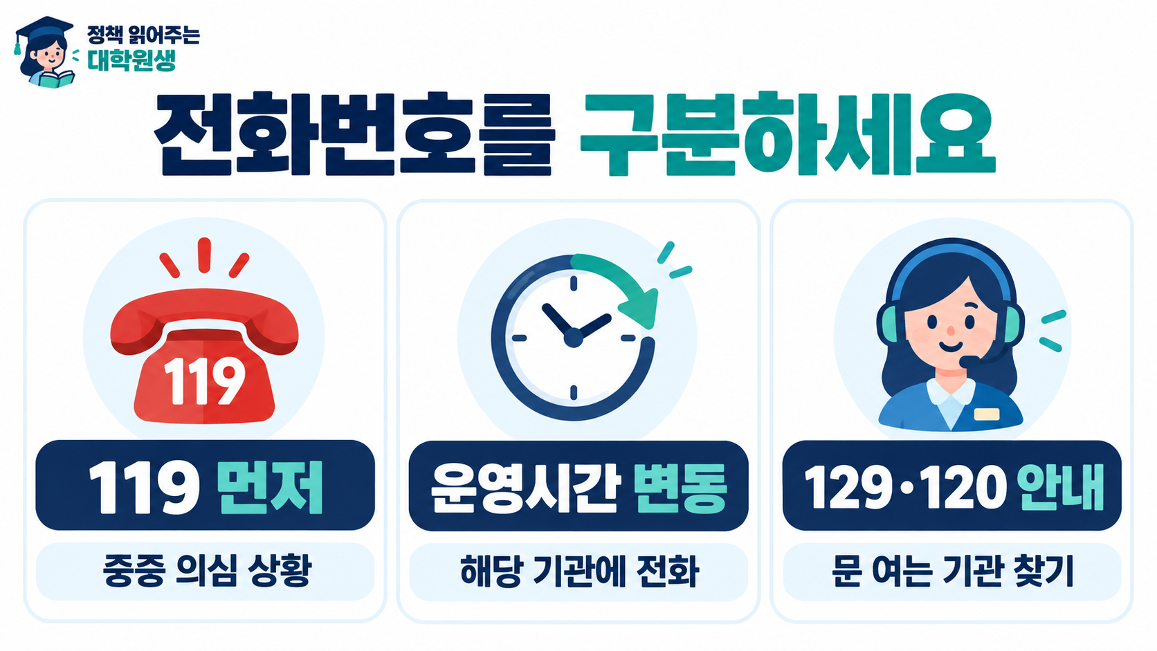 중증이 의심되면 119에 신고하고 운영시간은 전화로 재확인하며 온라인이 어렵다면 129와 120을 이용하는 내용을 요약한 이미지.