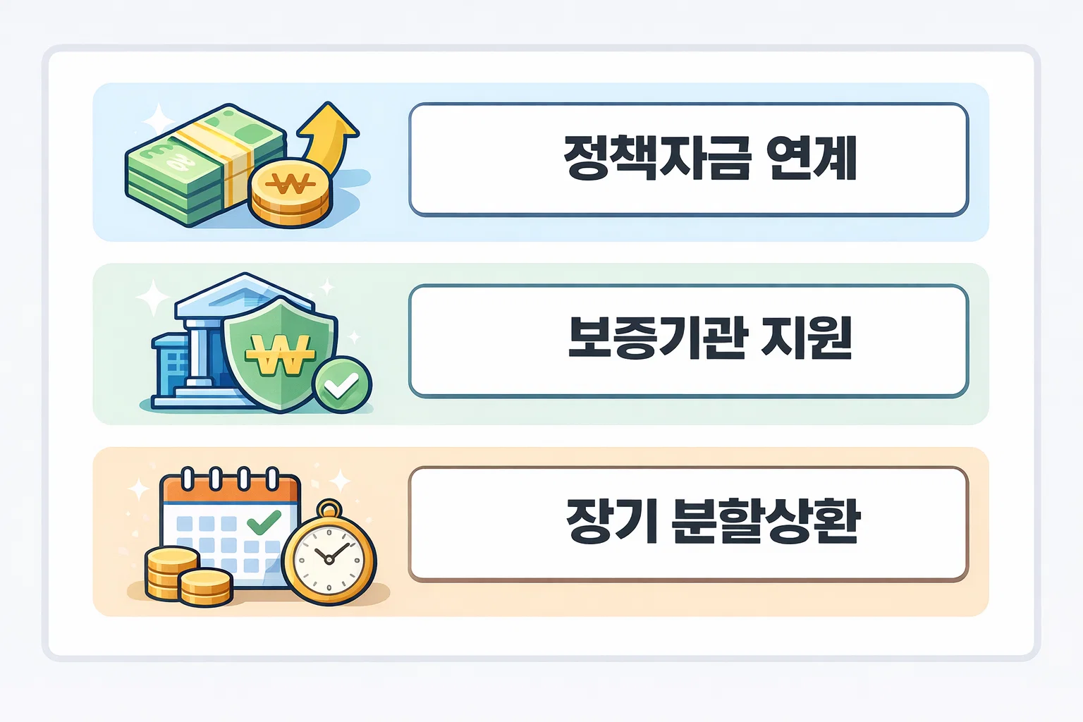 정부지원 사업자대출의 정책자금 연계, 보증기관 지원, 장기 분할상환 구조를 단계별로 정리한 인포그래픽