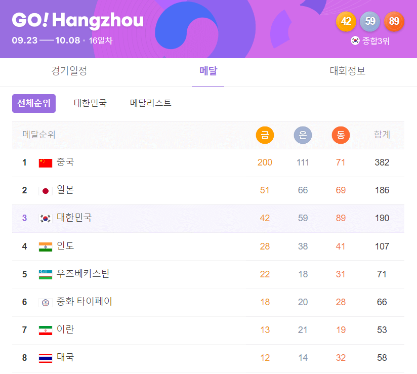 항저우 아시안게임 순위