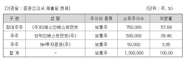 NH스팩27호 지분구조