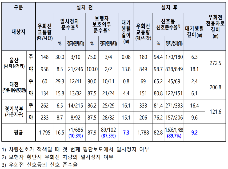 우회전-신호등-설치후-효과
