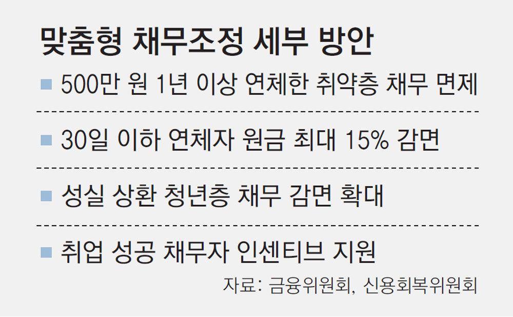 기초생활수급자 500만원 이하 채무조정 조건을 설명하는 이미지