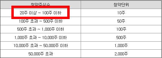 삼성증권 최소청약주수