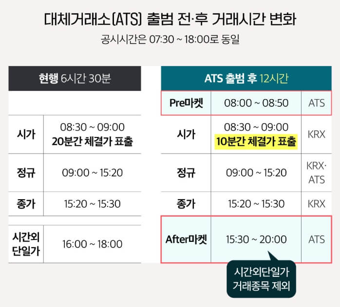 대체거래소 거래시간 변화 표