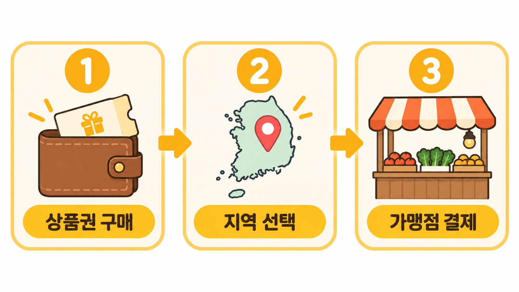 농할상품권 쓰는 순서