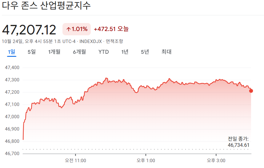 2025-10-24 다우존스 마감 시황