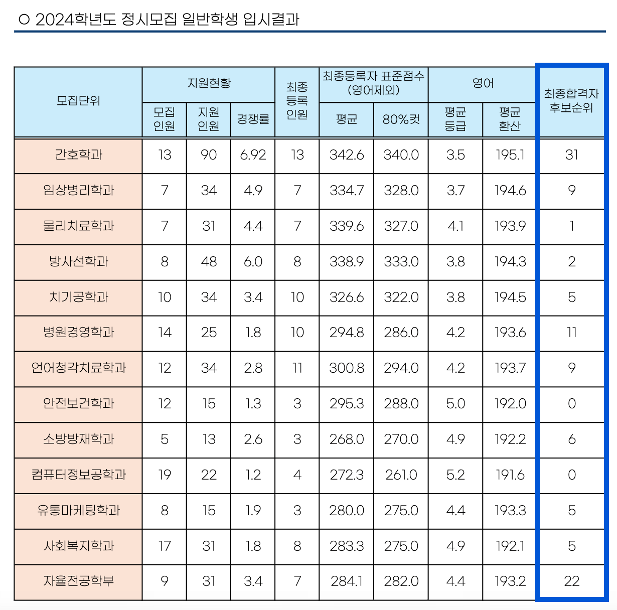 2024 부산가톨릭대 정시 추가합격 예비번호