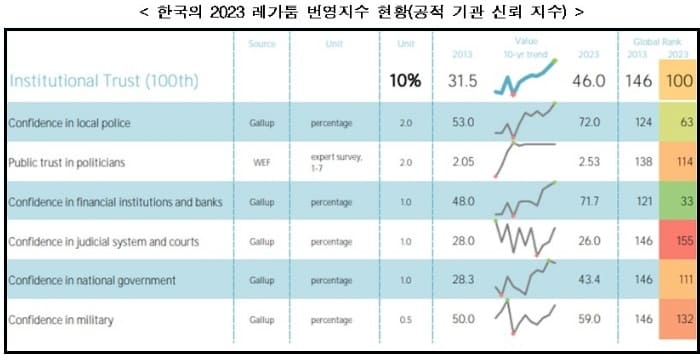 5년간 붕괴된 한국시스템..."‘신뢰’ 회복 위해 투명성 개선해야" 한경연...사법, 정치 최악