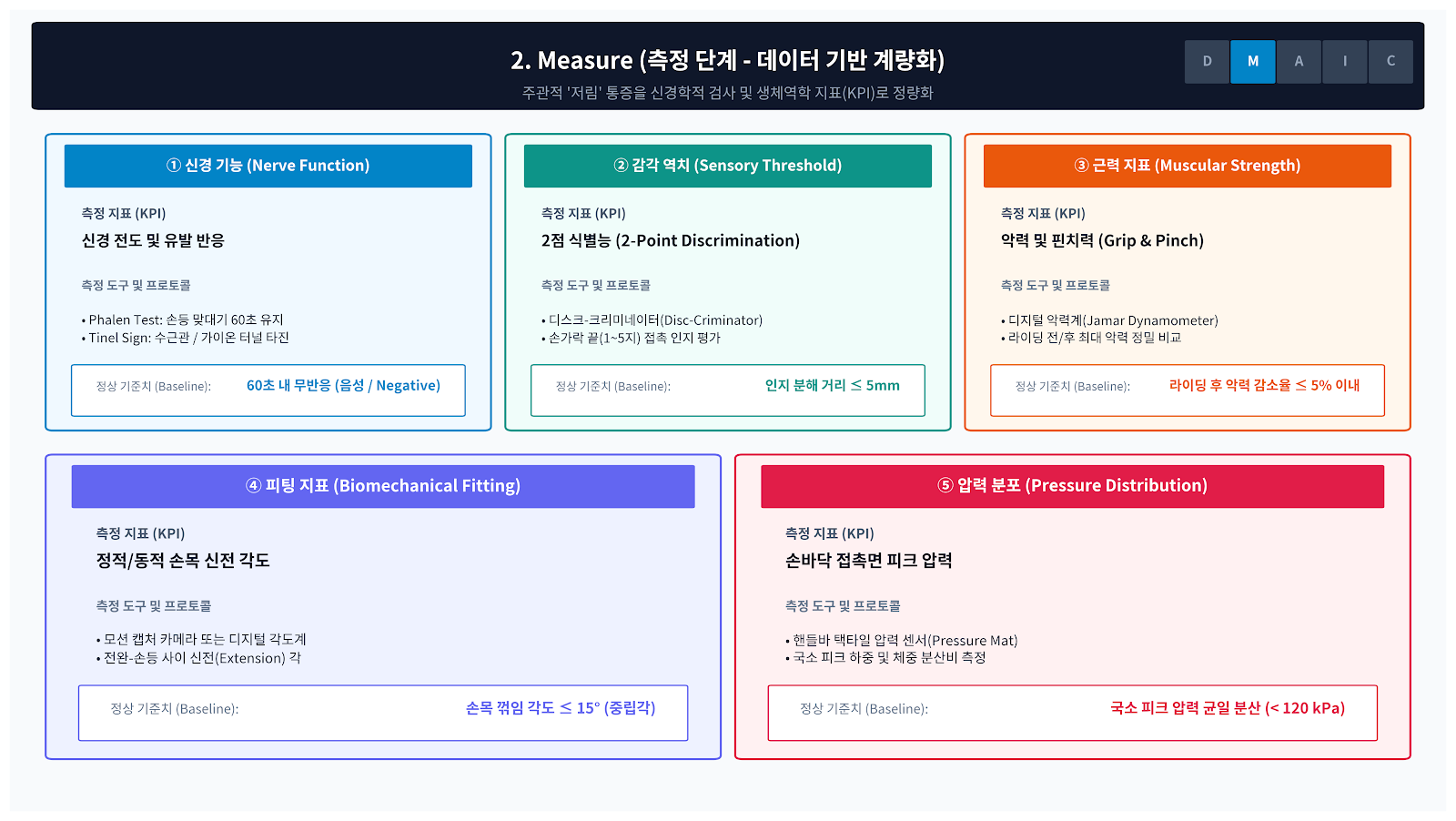 신경 반응·감각 역치·악력·각도·압력 등 5대 지표로 손목 통증을 정량화한 DMAIC 측정 인포그래픽.