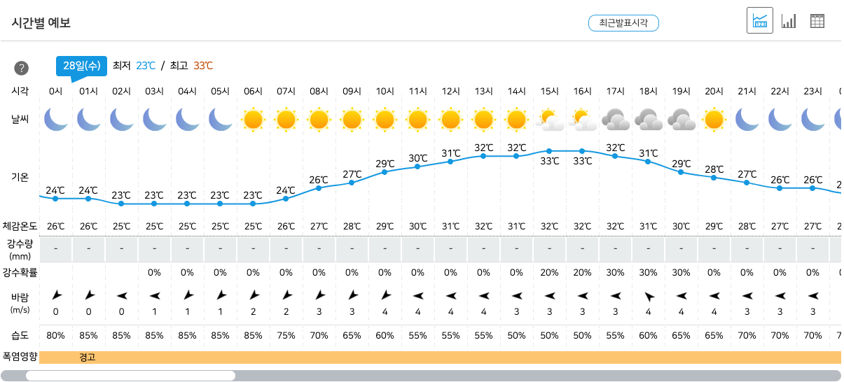 이번주날씨