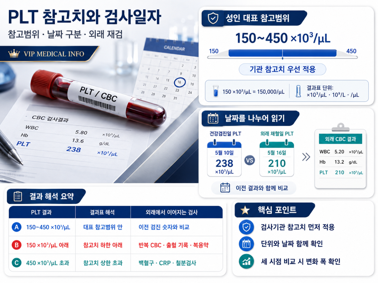 PLT 참고치와 검사일자 인포그래픽으로 성인 대표 참고범위, 단위 표기, 건강검진일과 외래 채혈일 구분을 정리한 이미지