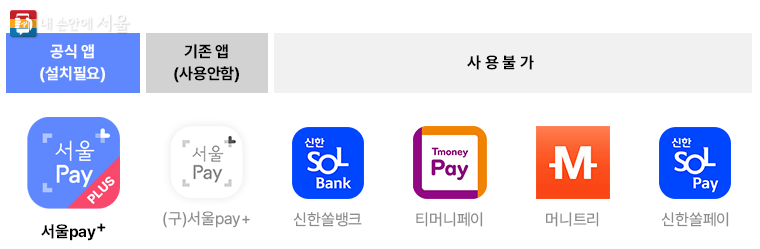 서울사랑상품권