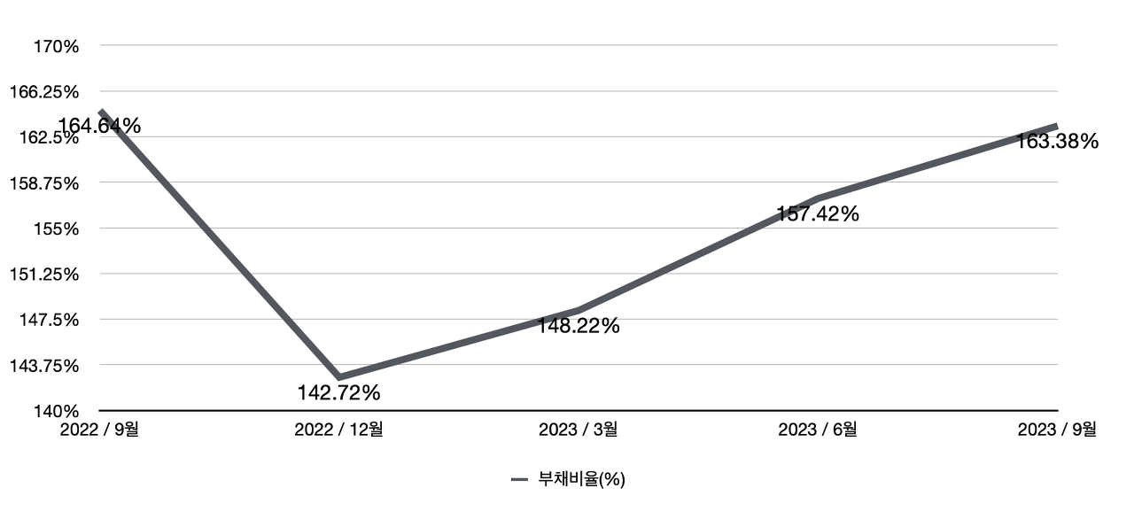 SK바이오팜 부채비율
