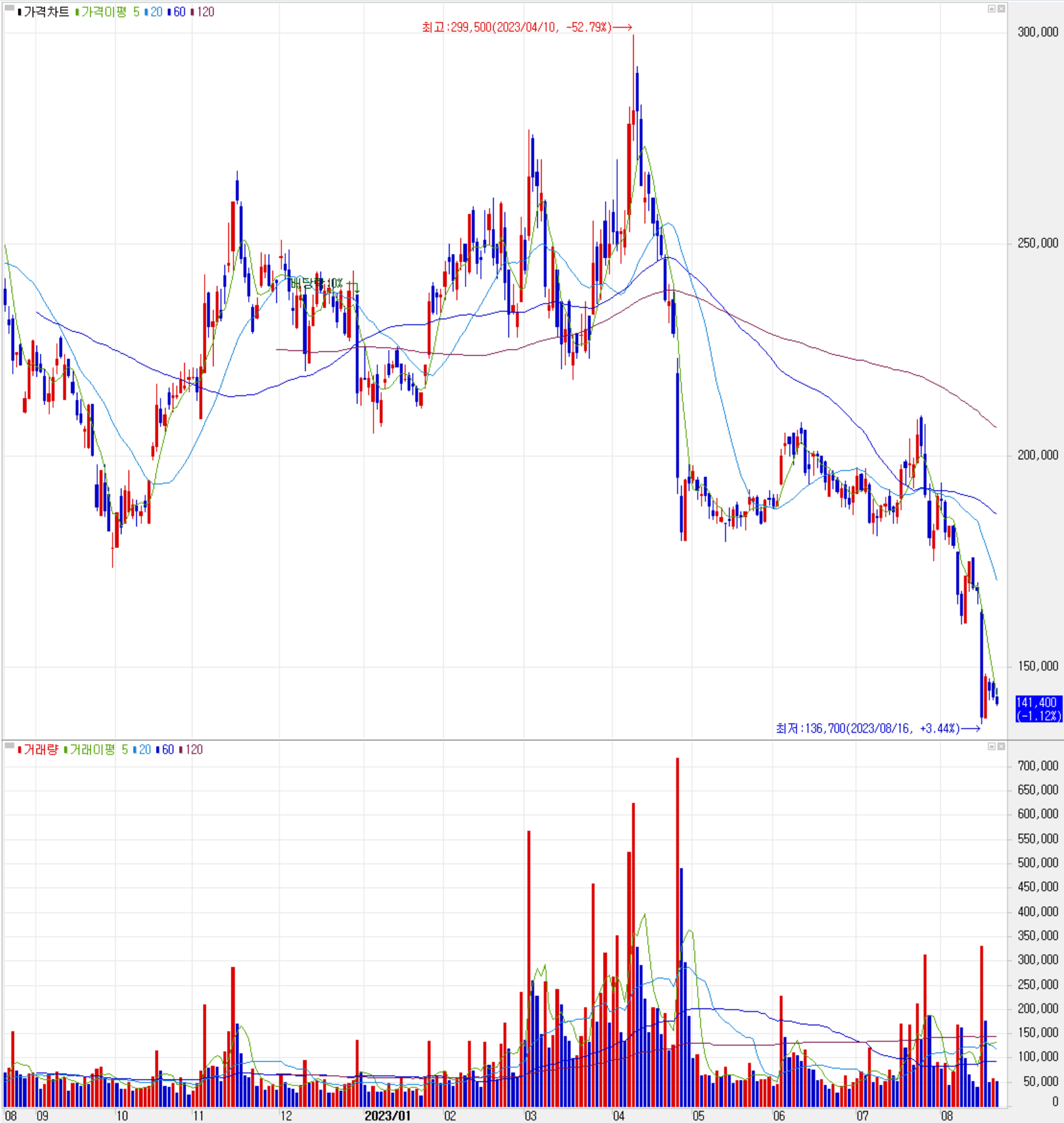 천보 - 주식 시세(일봉: 2022.08 ~ 2023.08)