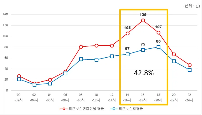 최근 5년간(2019~2023년) 추석연휴 전날 시간대별 교통사고 현황