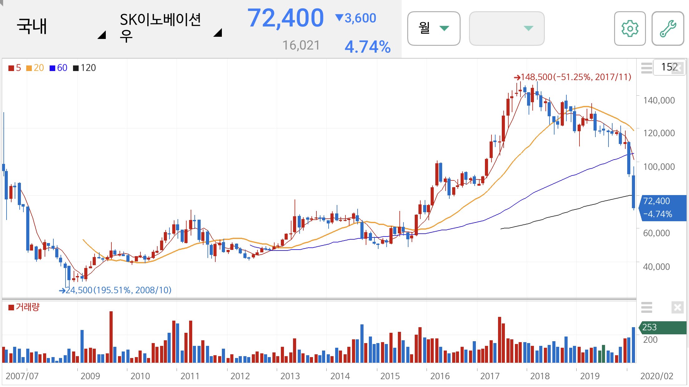 SK이노베이션우 주가