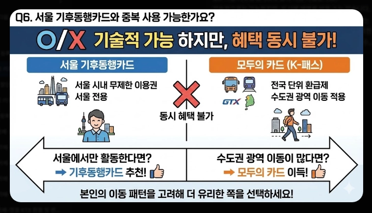 2026 모두의 카드 신청 방법(기준, 비교, 절차)(+FAQ)
