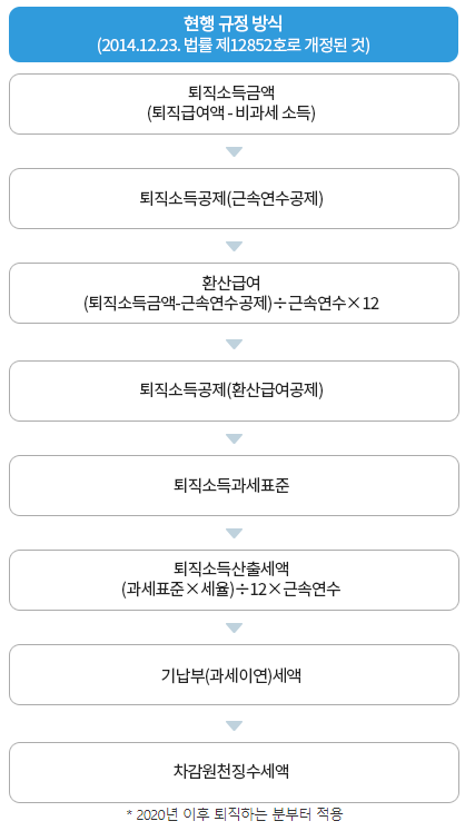 퇴직소득세란