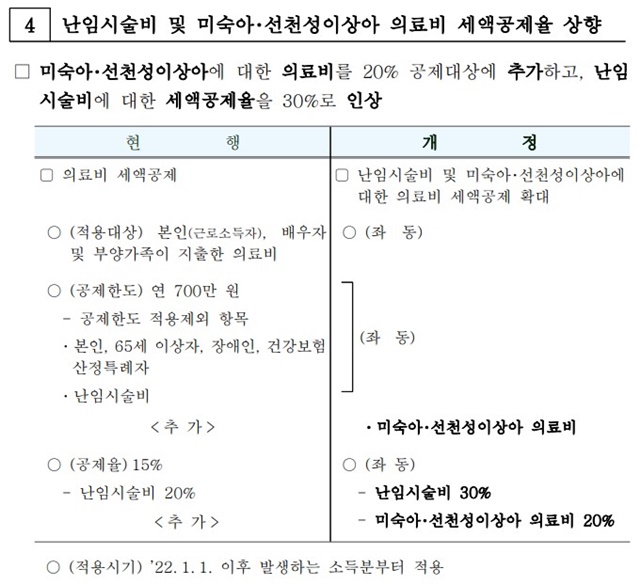 2022년 귀속 근로소득 연말정산, 변경사항, 달라진점