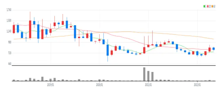 서울전자통신 월봉