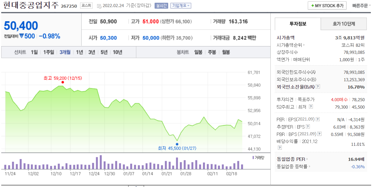 현대중공업지주 - 주가
