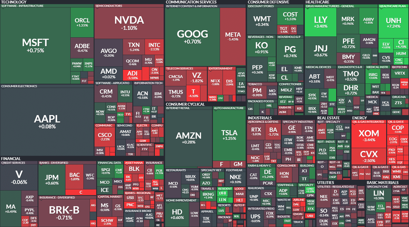 S&amp;P500 MAP