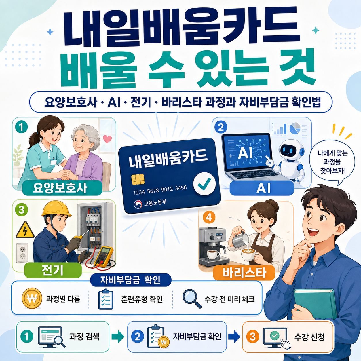 내일배움카드로 배울 수 있는 것｜요양보호사&middot;AI&middot;전기&middot;바리스타 과정과 자비부담금 확인법