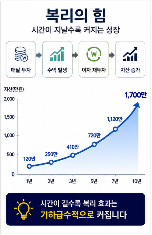 복리 효과 그래프 적립식 투자 수익