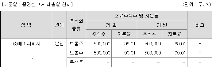KB스팩28호 지분 구조