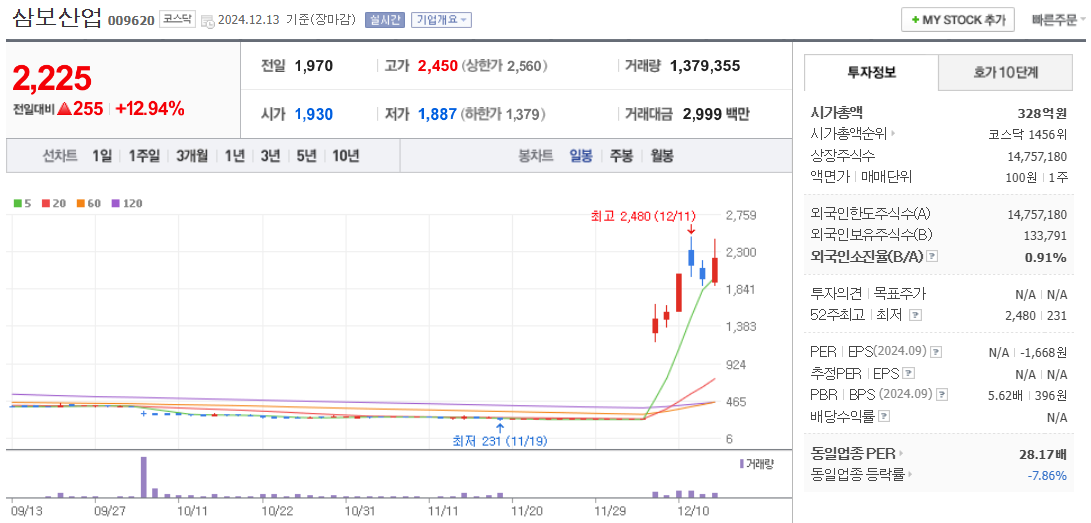이준석 관련주 삼보산업 주가 차트