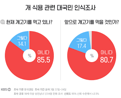 개고기 금지법 국회 통과, 식용 금지