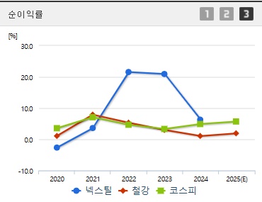 넥스틸 주가 전망 순이익 (0415)