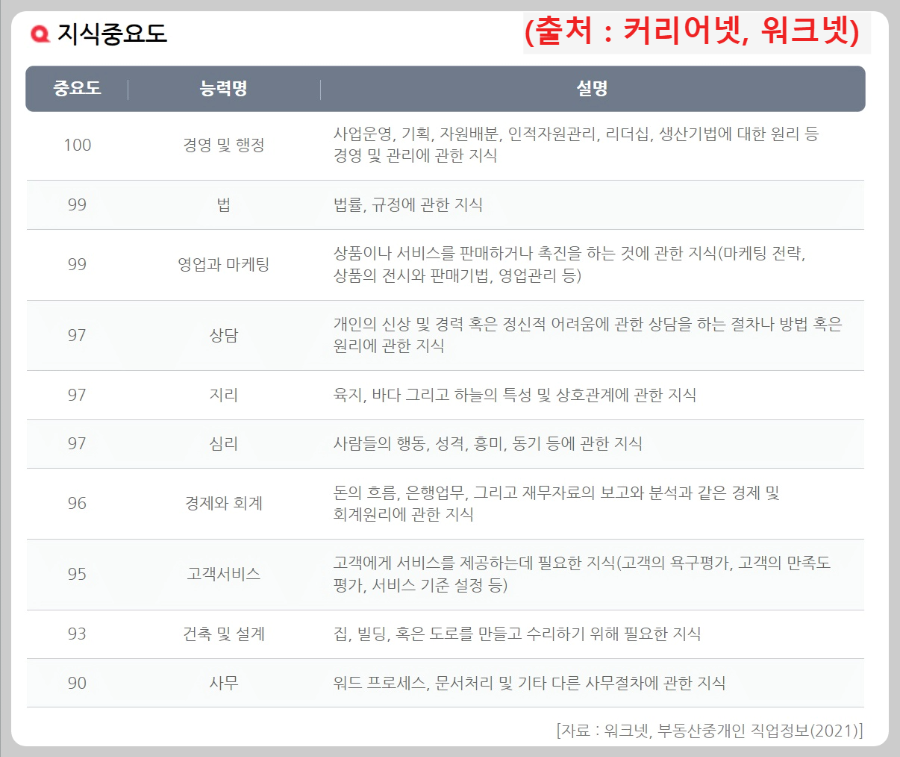 부동산중개인-필요지식