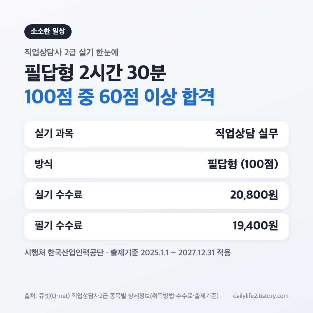 직업상담사 2급 실기 시험 방식 필답형 2시간 30분과 수수료 20,800원