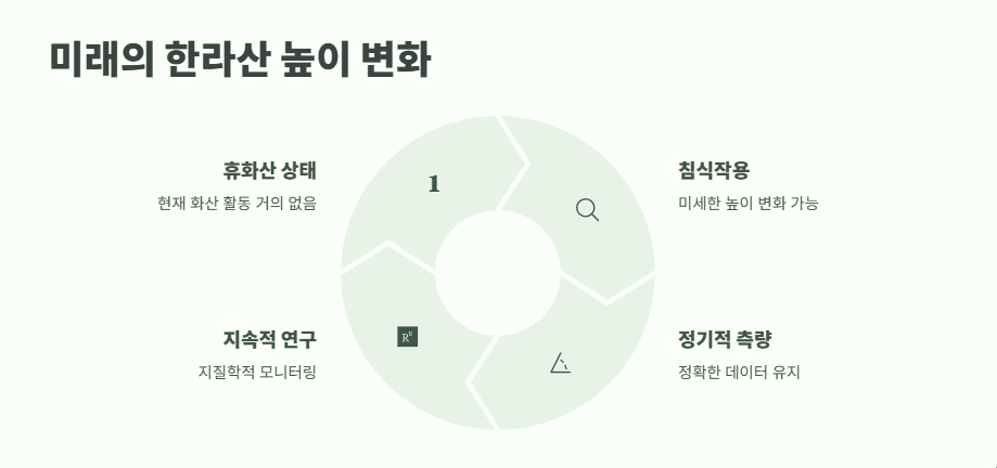 한라산 높이 지금 확인 12