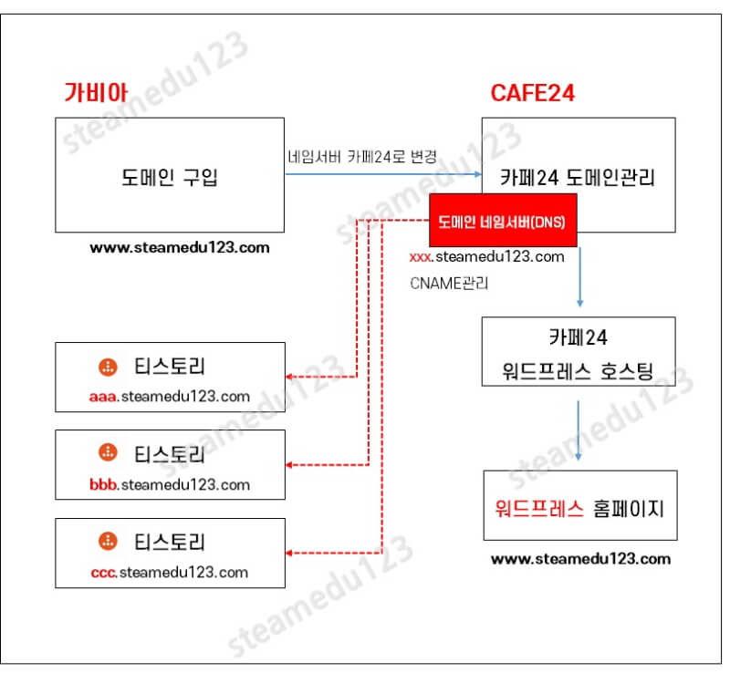 2차-도메인-전체구조-화면