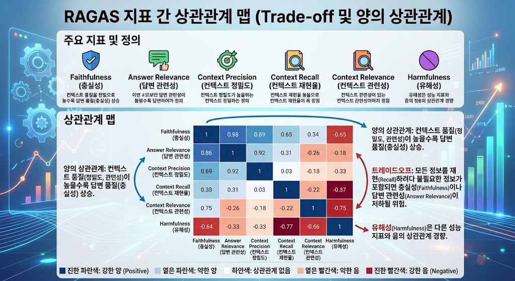 Faithfulness, Answer Relevance, Context Precision 등 RAGAS 의 핵심 지표들이 어떻게 상호작용하는지 시각화한 다이어그램