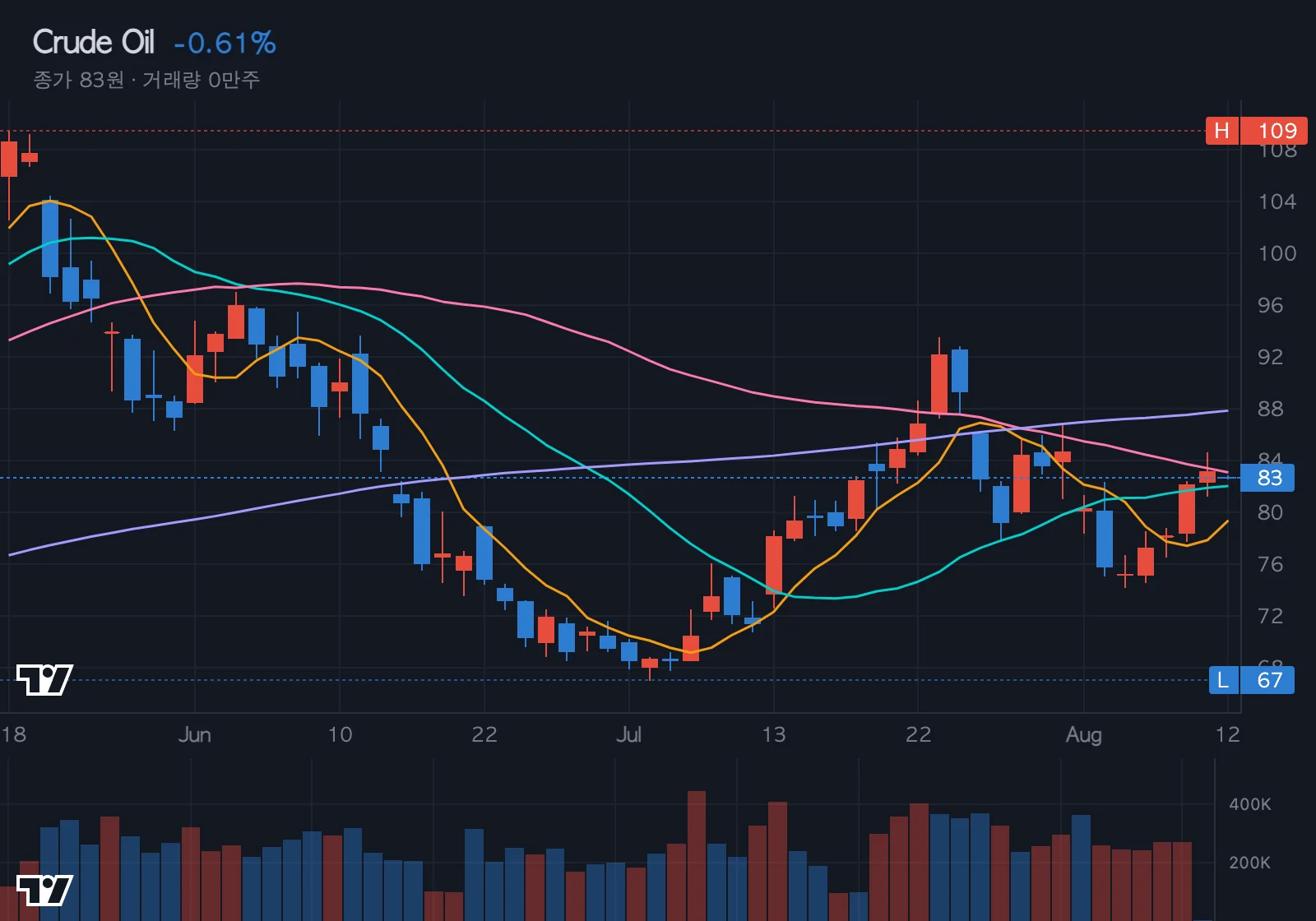 WTI 유가 차트