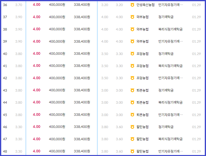 지역 농협 예금금리 비교(1~5위)
