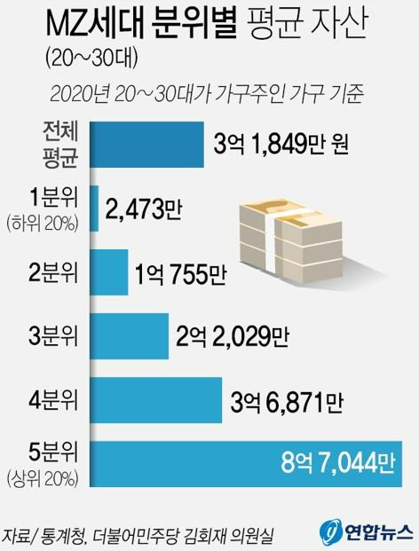 20대, 30대 분위별 평균 자산 (전체 평균 3억 1,849만 원)
