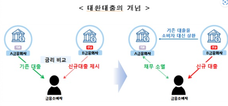 대환대출의 개념